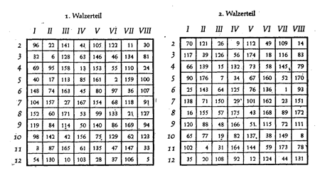 Tables of measure-numbers for the musical dice game